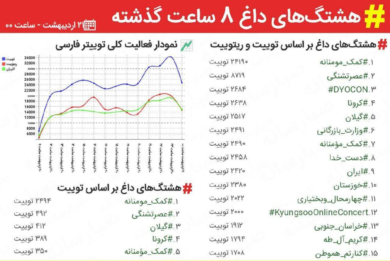 #وزارت_بازرگانی رتبه ۶ ترند توییتر ایران طی ۸ ساعت منتهی به ساعت 00 روز 21 اردیبهشت 99